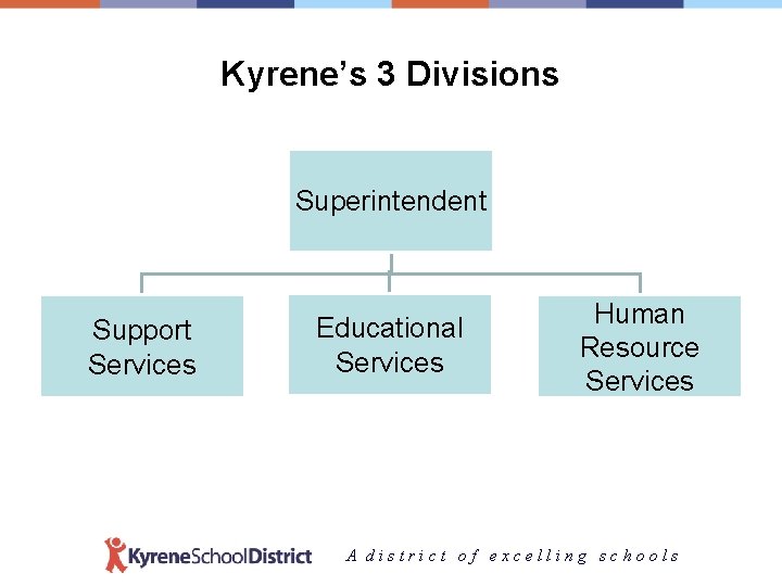 Kyrene’s 3 Divisions Superintendent Support Services Educational Services Human Resource Services A district of