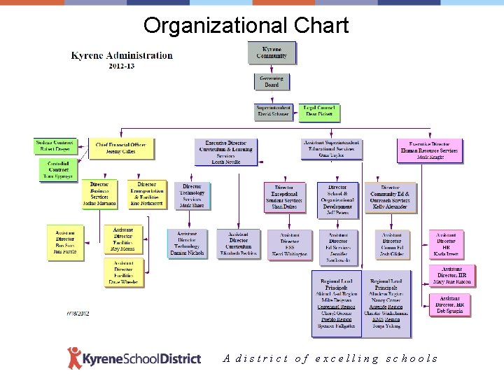 Organizational Chart A district of excelling schools 