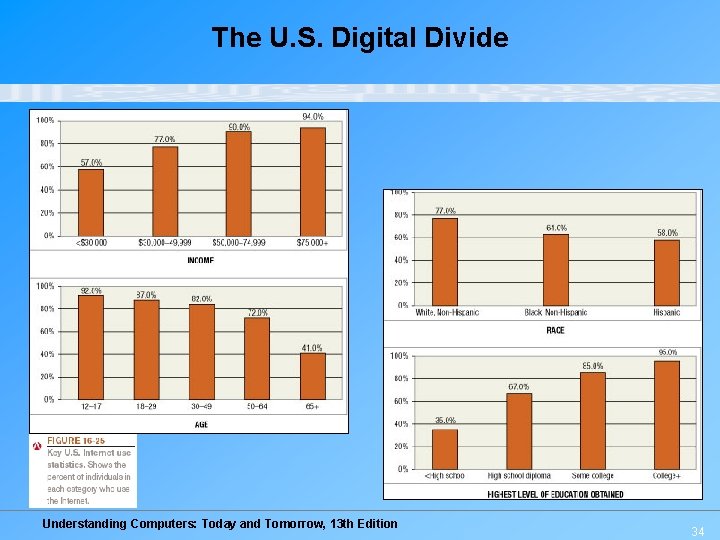 The U. S. Digital Divide Understanding Computers: Today and Tomorrow, 13 th Edition 34