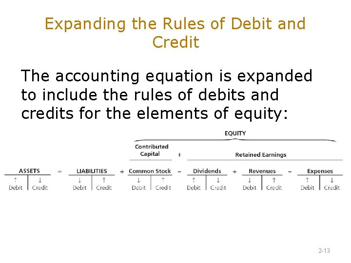Chapter 2 Recording Business Transactions Learning Objective 1
