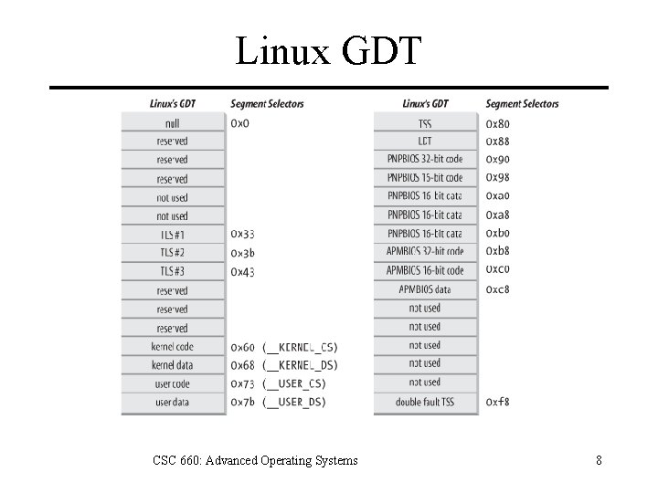 Linux GDT CSC 660: Advanced Operating Systems 8 