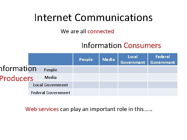 Internet Communications We are all connected Information Consumers People nformation Producers Media Local Government