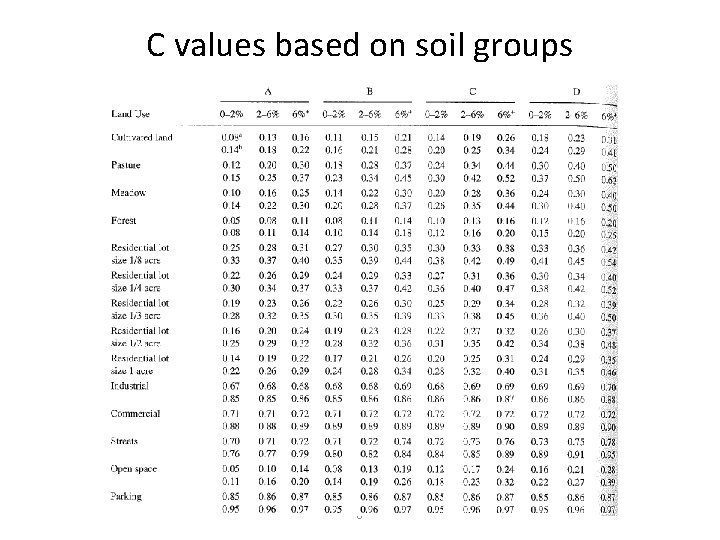 C values based on soil groups 8 