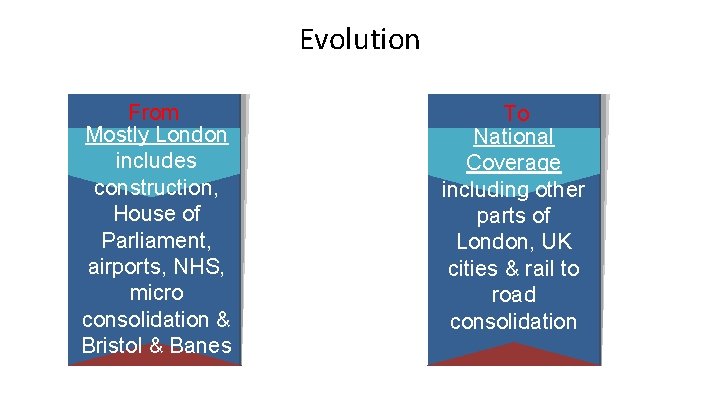 Evolution From Mostly London includes construction, House of Parliament, airports, NHS, micro consolidation &