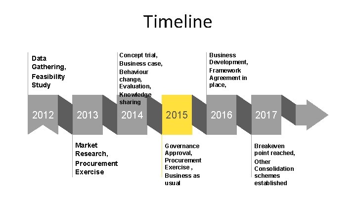 Timeline Concept trial, Business case, Behaviour change, Evaluation, Knowledge sharing Data Gathering, Feasibility Study
