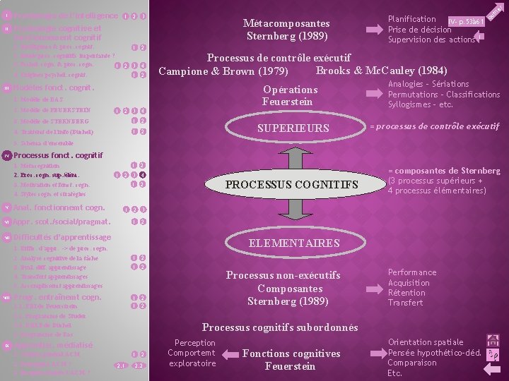 II Psychologie de l’intelligence 1 2 3 1. Intelligence & proc. cognit. 1 2