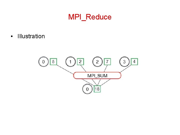 MPI_Reduce • Illustration 