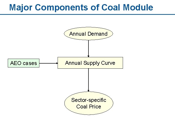 Major Components of Coal Module Annual Demand AEO cases Annual Supply Curve Sector-specific Coal