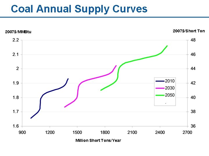 Coal Annual Supply Curves 2007$/Short Ton 2007$/MMBtu Million Short Tons/Year 