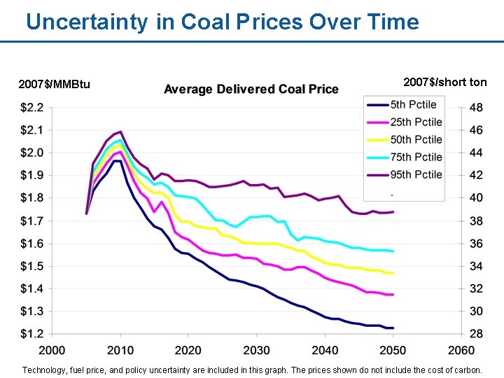 Uncertainty in Coal Prices Over Time 2007$/MMBtu 2007$/short ton Technology, fuel price, and policy