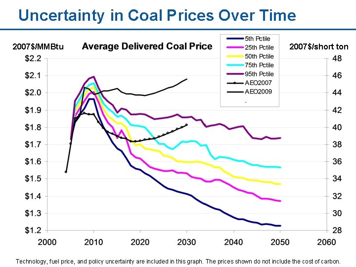 Uncertainty in Coal Prices Over Time 2007$/MMBtu 2007$/short ton Technology, fuel price, and policy