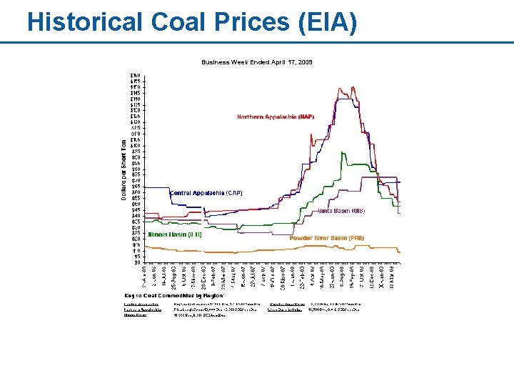 Historical Coal Prices (EIA) Business Week Ended April 17, 2009 