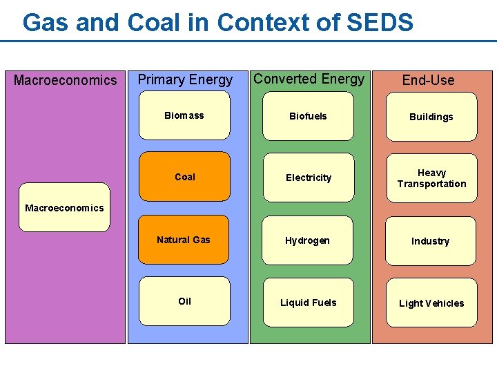 Gas and Coal in Context of SEDS Macroeconomics Primary Energy Converted Energy Biomass Biofuels