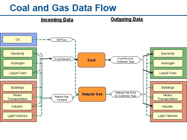 Coal and Gas Data Flow Outgoing Data Incoming Data Oil Price Electricity Coal Demand