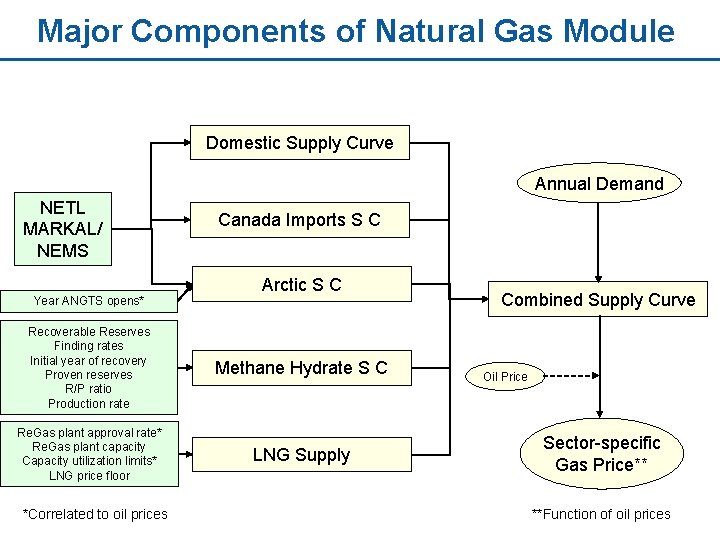 Major Components of Natural Gas Module Domestic Supply Curve Annual Demand NETL MARKAL/ NEMS