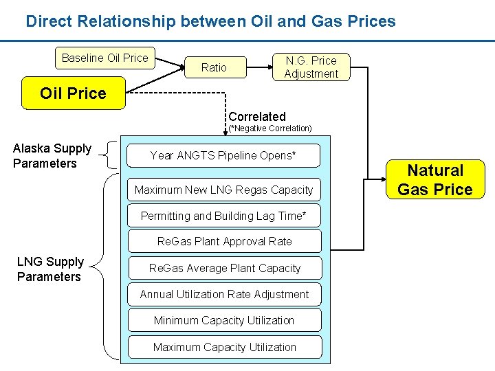 Direct Relationship between Oil and Gas Prices Baseline Oil Price Ratio N. G. Price