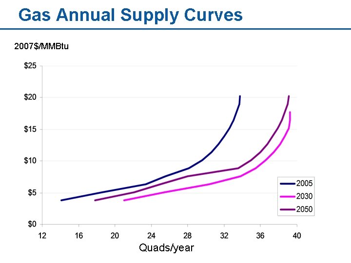 Gas Annual Supply Curves 2007$/MMBtu Quads/year 