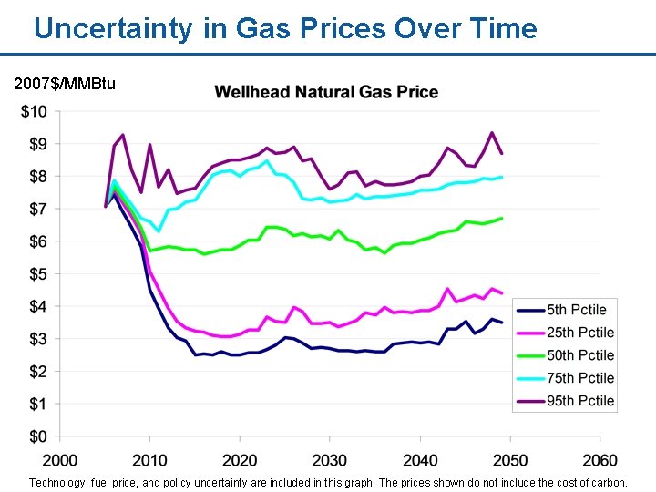 Uncertainty in Gas Prices Over Time 2007$/MMBtu Technology, fuel price, and policy uncertainty are