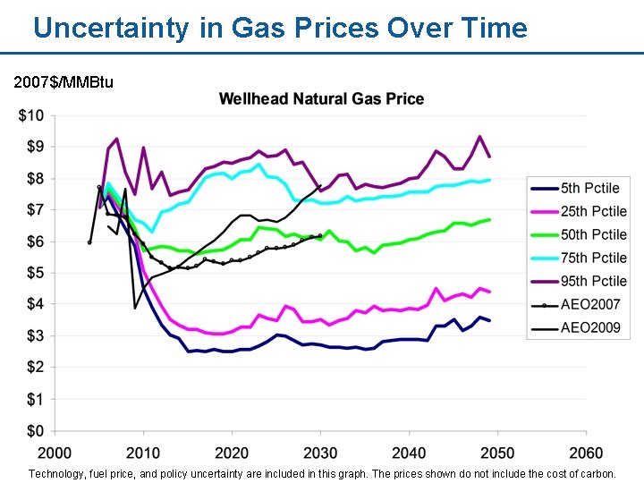 Uncertainty in Gas Prices Over Time 2007$/MMBtu Technology, fuel price, and policy uncertainty are