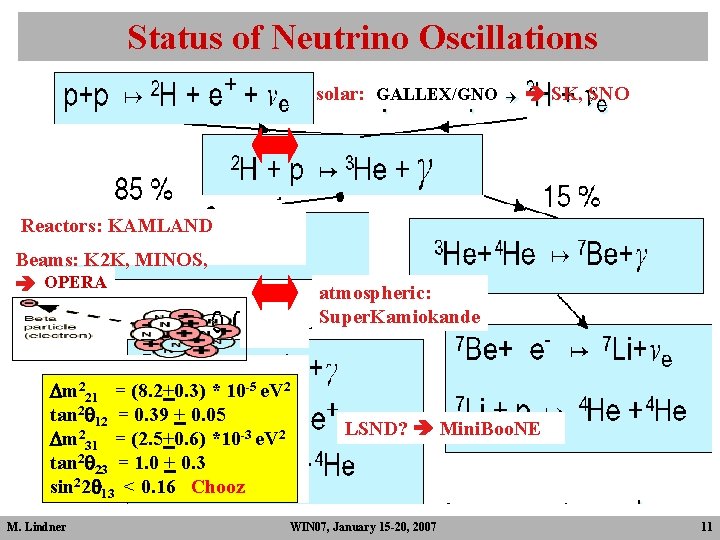 Status of Neutrino Oscillations solar: GALLEX/GNO SK, SNO Reactors: KAMLAND Beams: K 2 K, Status of Neutrino Oscillations solar: GALLEX/GNO SK, SNO Reactors: KAMLAND Beams: K 2 K,