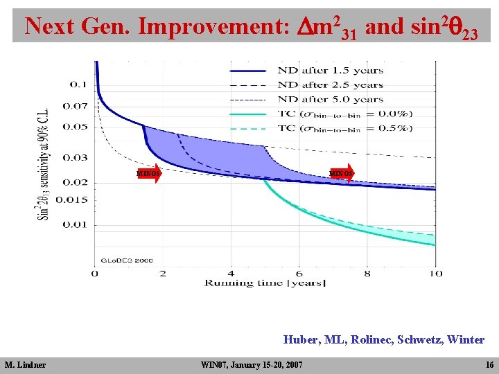 Next Gen. Improvement: Dm 231 and sin 2 q 23 MINOS Huber, ML, Rolinec, Next Gen. Improvement: Dm 231 and sin 2 q 23 MINOS Huber, ML, Rolinec,