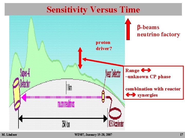 Sensitivity Versus Time b-beams neutrino factory proton driver? Range ~unknown CP phase combination with Sensitivity Versus Time b-beams neutrino factory proton driver? Range ~unknown CP phase combination with