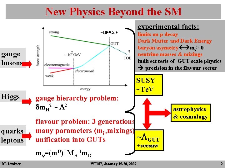New Physics Beyond the SM experimental facts: ~1016 Ge. V limits on p decay New Physics Beyond the SM experimental facts: ~1016 Ge. V limits on p decay