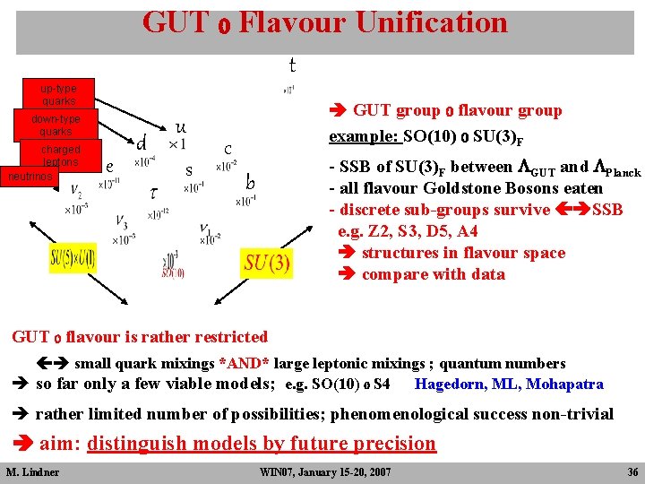 GUT 0 Flavour Unification t up-type quarks down-type quarks charged leptons neutrinos e d GUT 0 Flavour Unification t up-type quarks down-type quarks charged leptons neutrinos e d