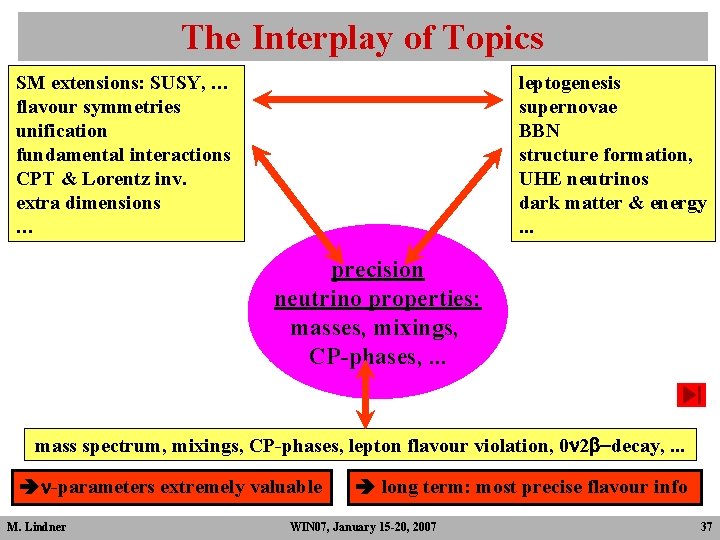 The Interplay of Topics SM extensions: SUSY, … flavour symmetries unification fundamental interactions CPT The Interplay of Topics SM extensions: SUSY, … flavour symmetries unification fundamental interactions CPT
