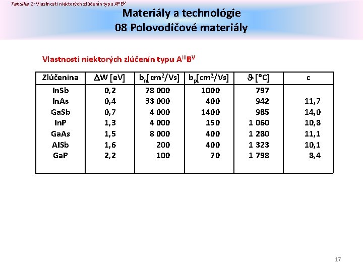 Tabuľka 2: Vlastnosti niektorých zlúčenín typu AIIIBV Materiály a technológie 08 Polovodičové materiály Vlastnosti