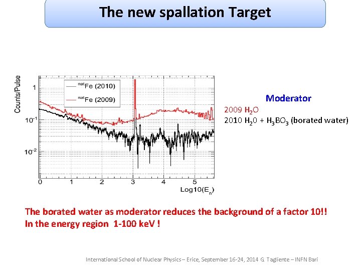 The new spallation Target Moderator 2009 H 2 O 2010 H 20 + H The new spallation Target Moderator 2009 H 2 O 2010 H 20 + H