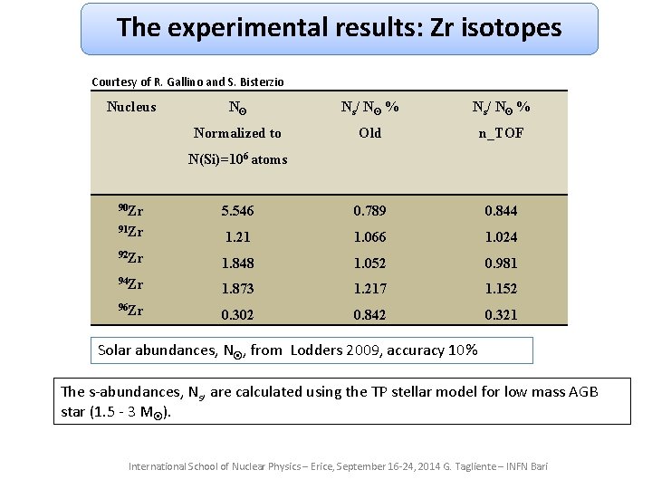 The experimental results: Zr isotopes Courtesy of R. Gallino and S. Bisterzio Nucleus Nʘ The experimental results: Zr isotopes Courtesy of R. Gallino and S. Bisterzio Nucleus Nʘ