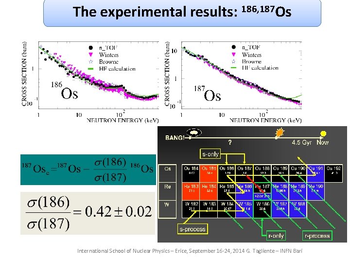 The experimental results: 186, 187 Os International School of Nuclear Physics – Erice, September The experimental results: 186, 187 Os International School of Nuclear Physics – Erice, September