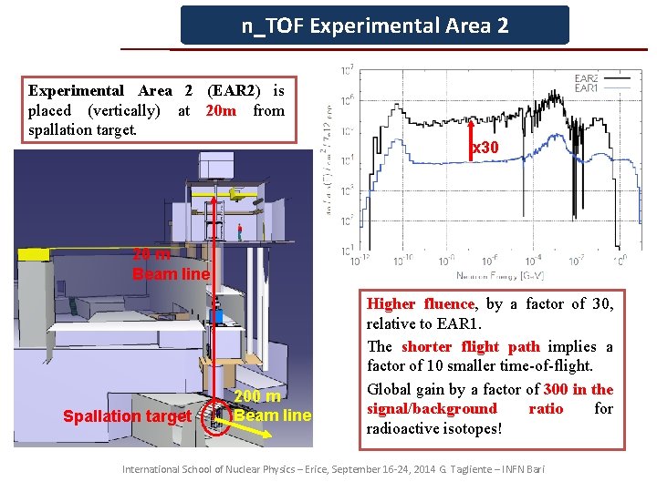 n_TOF Experimental Area 2 (EAR 2) is placed (vertically) at 20 m from spallation n_TOF Experimental Area 2 (EAR 2) is placed (vertically) at 20 m from spallation