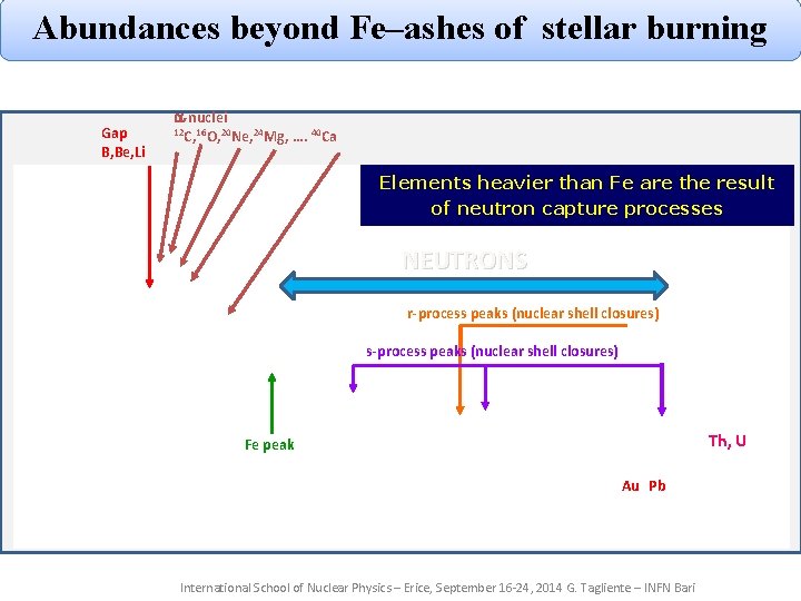Abundances beyond Fe–ashes of stellar burning Gap B, Be, Li a-nuclei 12 C, 16 Abundances beyond Fe–ashes of stellar burning Gap B, Be, Li a-nuclei 12 C, 16