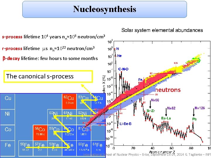 Nucleosynthesis s-process lifetime 104 years nn≈108 neutron/cm 3 r-process lifetime ms nn≈1022 neutron/cm 3 Nucleosynthesis s-process lifetime 104 years nn≈108 neutron/cm 3 r-process lifetime ms nn≈1022 neutron/cm 3