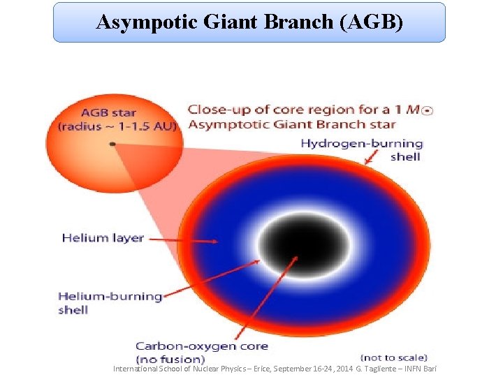 Asympotic Giant Branch (AGB) International School of Nuclear Physics – Erice, September 16 -24, Asympotic Giant Branch (AGB) International School of Nuclear Physics – Erice, September 16 -24,