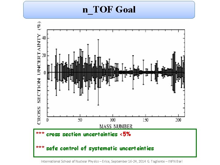 n_TOF Goal *** cross section uncertainties <5% *** safe control of systematic uncertainties International n_TOF Goal *** cross section uncertainties <5% *** safe control of systematic uncertainties International