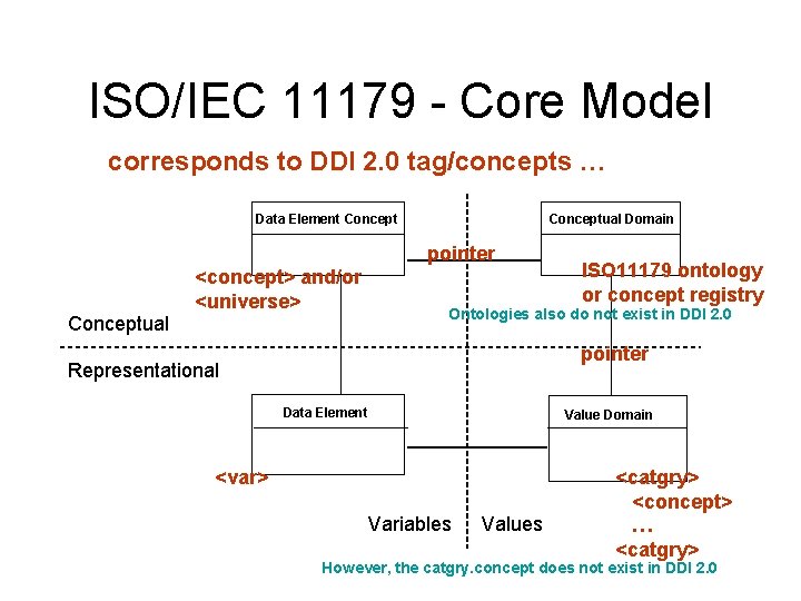 ISO/IEC 11179 - Core Model corresponds to DDI 2. 0 tag/concepts … Data Element