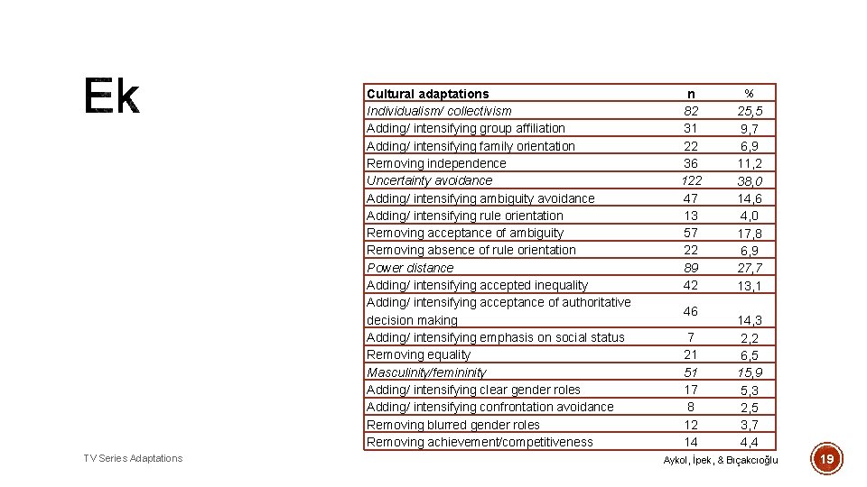 Cultural adaptations Individualism/ collectivism Adding/ intensifying group affiliation Adding/ intensifying family orientation Removing independence