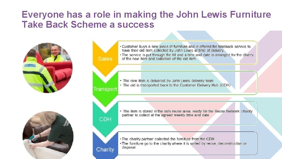 Everyone has a role in making the John Lewis Furniture Take Back Scheme a