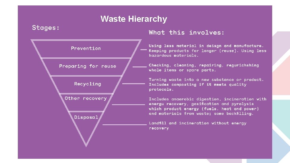 Waste Hierarchy 