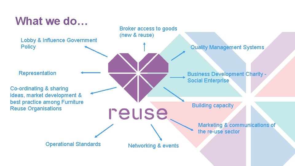 What we do… Lobby & Influence Government Policy Broker access to goods (new &