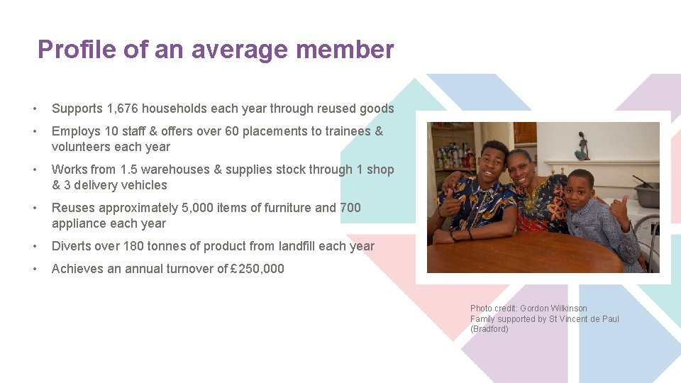 Profile of an average member • Supports 1, 676 households each year through reused