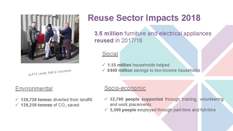 Reuse Sector Impacts 2018 3. 5 million furniture and electrical appliances reused in 2017/18