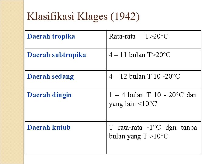 Klasifikasi Klages (1942) Daerah tropika Rata-rata T>20 C Daerah subtropika 4 – 11 bulan