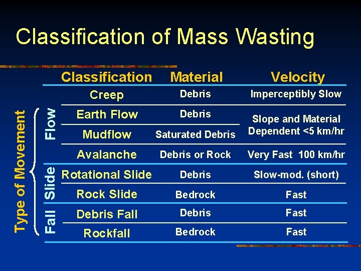 Classification of Mass Wasting Classification Material Flow Fall Slide Type of Movement Velocity Creep