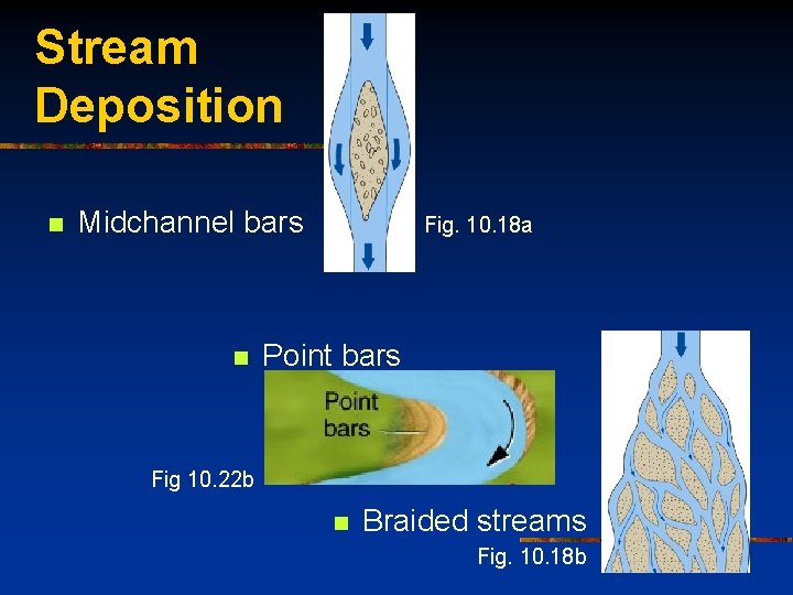 Stream Deposition n Midchannel bars Fig. 10. 18 a n Point bars Fig 10.