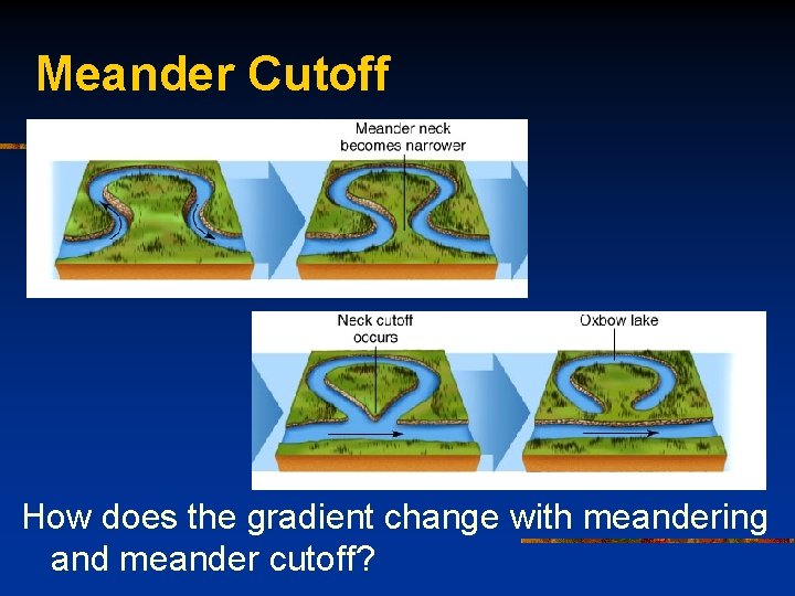 Meander Cutoff How does the gradient change with meandering and meander cutoff? 