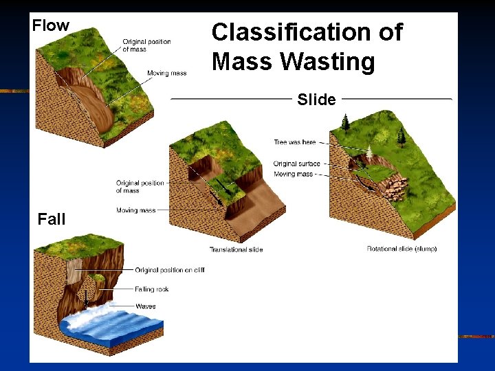 Flow Classification of Mass Wasting Slide Fall 